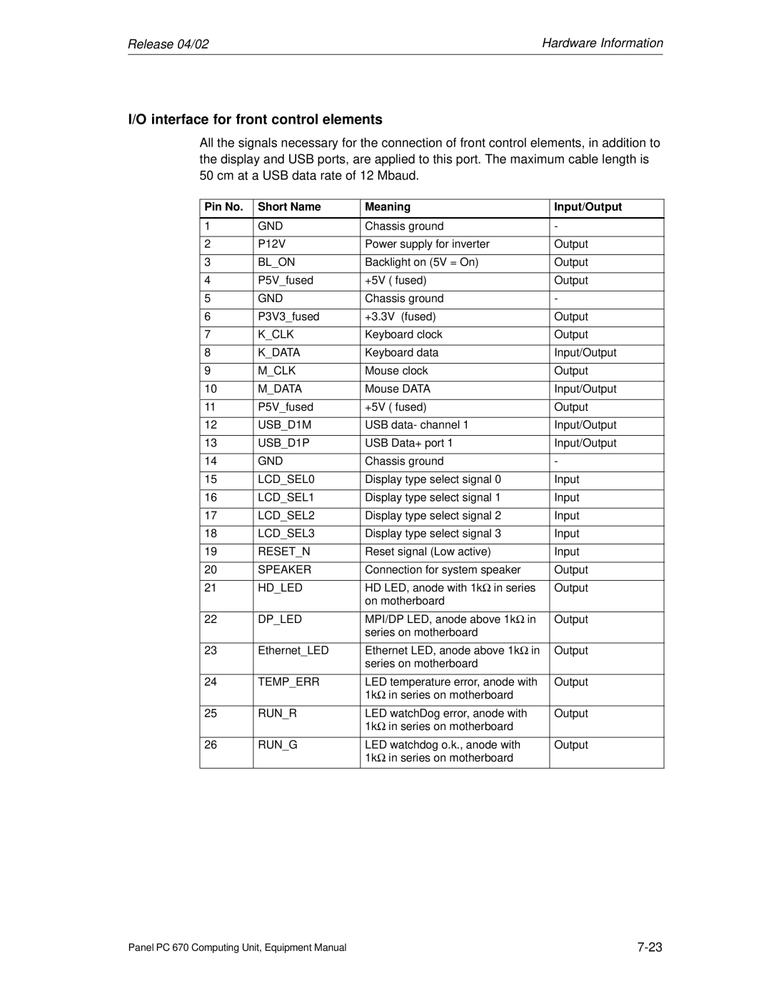 Siemens PC 670 manual Interface for front control elements 