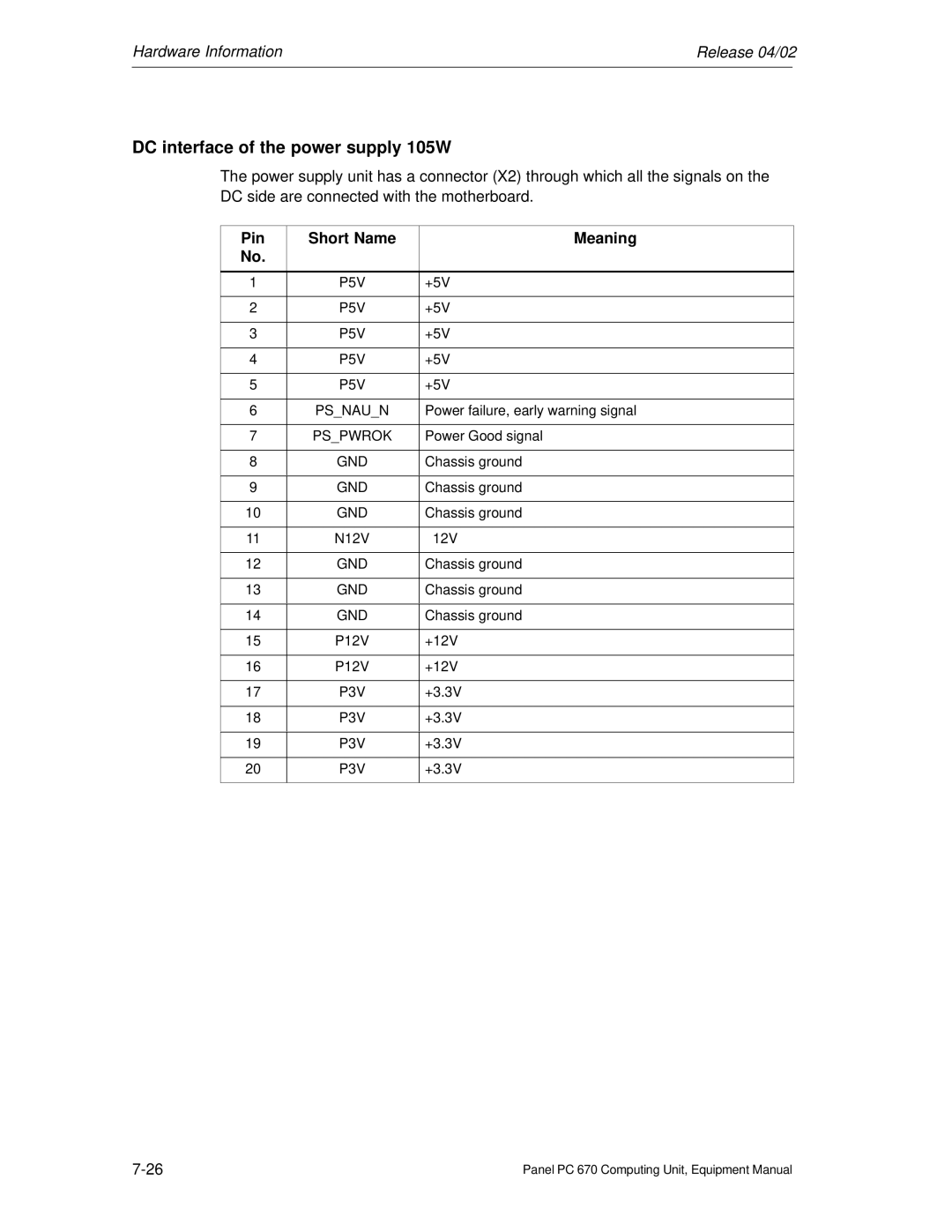 Siemens PC 670 manual DC interface of the power supply 105W, Pin Short Name Meaning, Pspwrok, P3V 