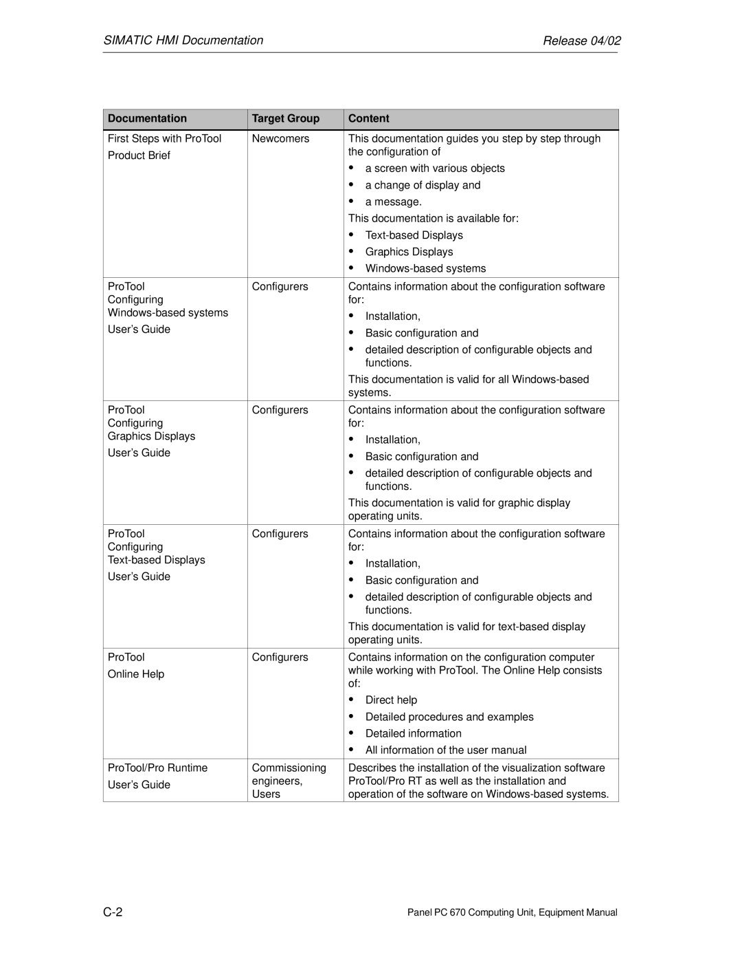 Siemens PC 670 manual Simatic HMI Documentation Release 04/02, Documentation Target Group Content 