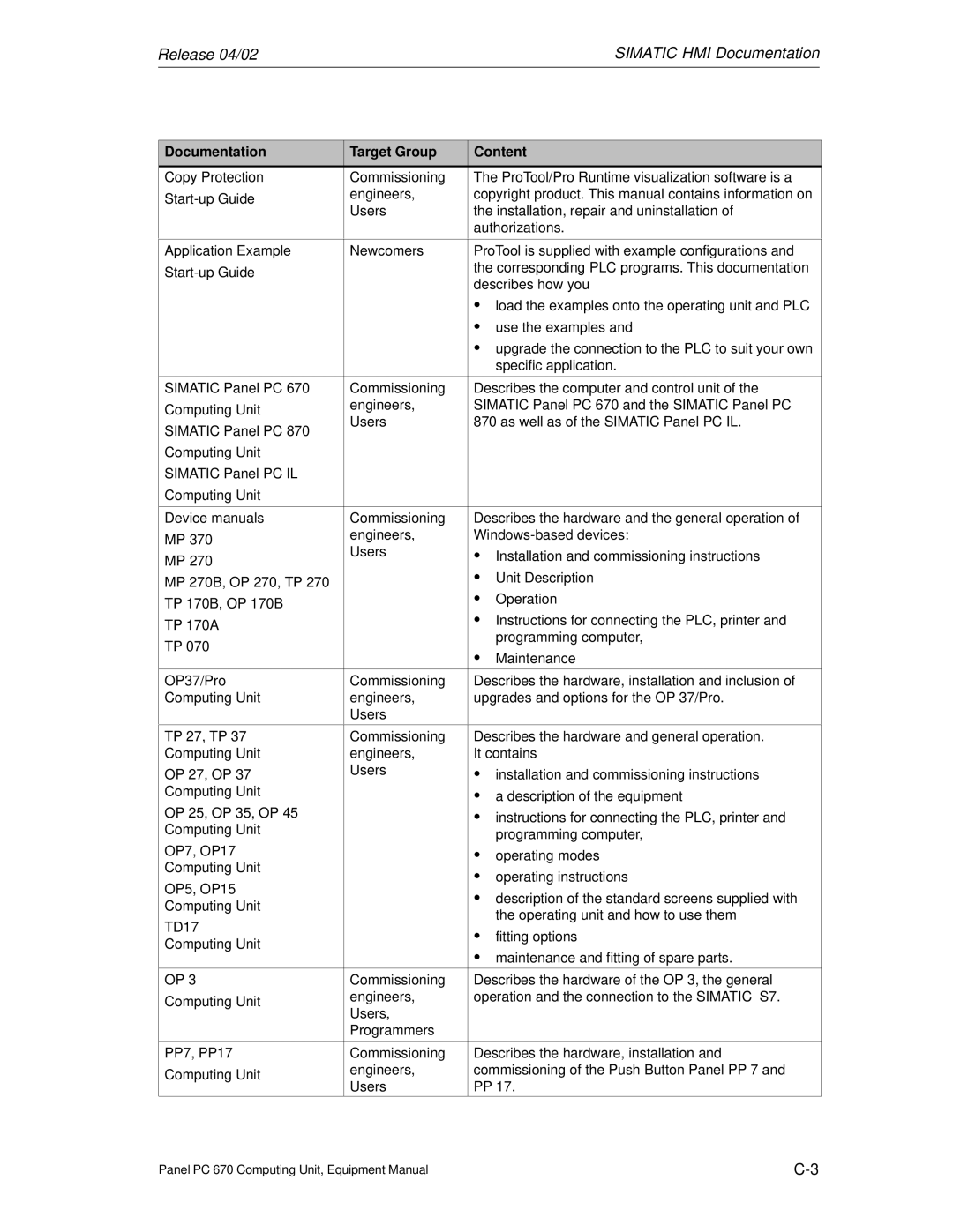 Siemens PC 670 manual Release 04/02 Simatic HMI Documentation 