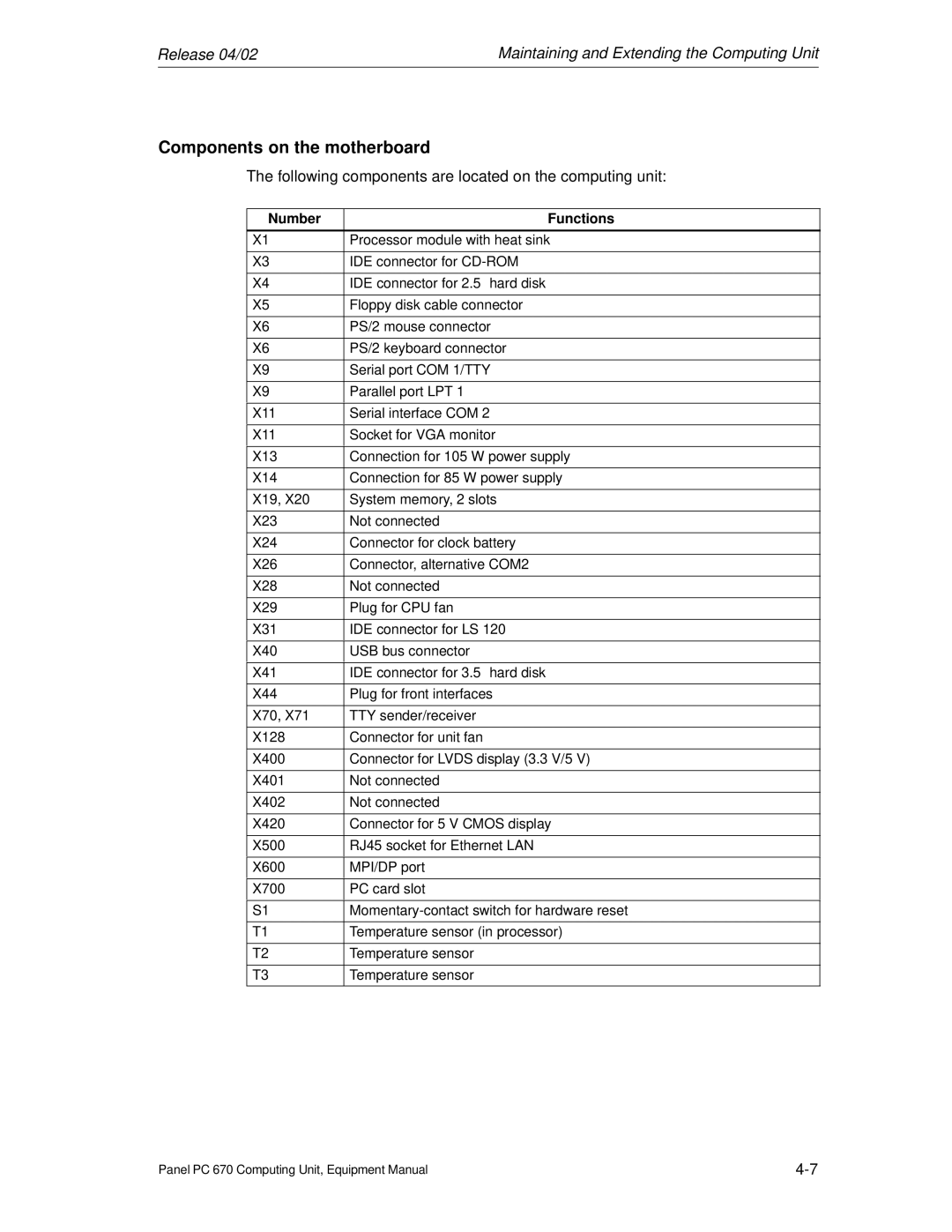 Siemens PC 670 manual Components on the motherboard, Number Functions 