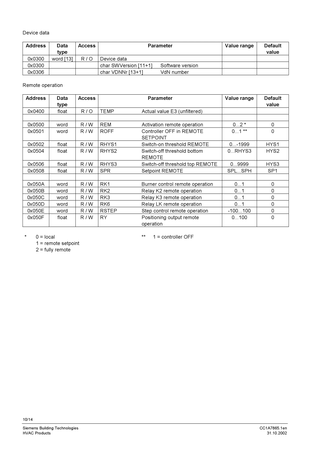 Siemens RS-485 manual Temp, Roff, Setpoint, RHYS1, RHYS2, Remote, RHYS3, Spr, RK1, RK2, RK3, RK6, Rstep 