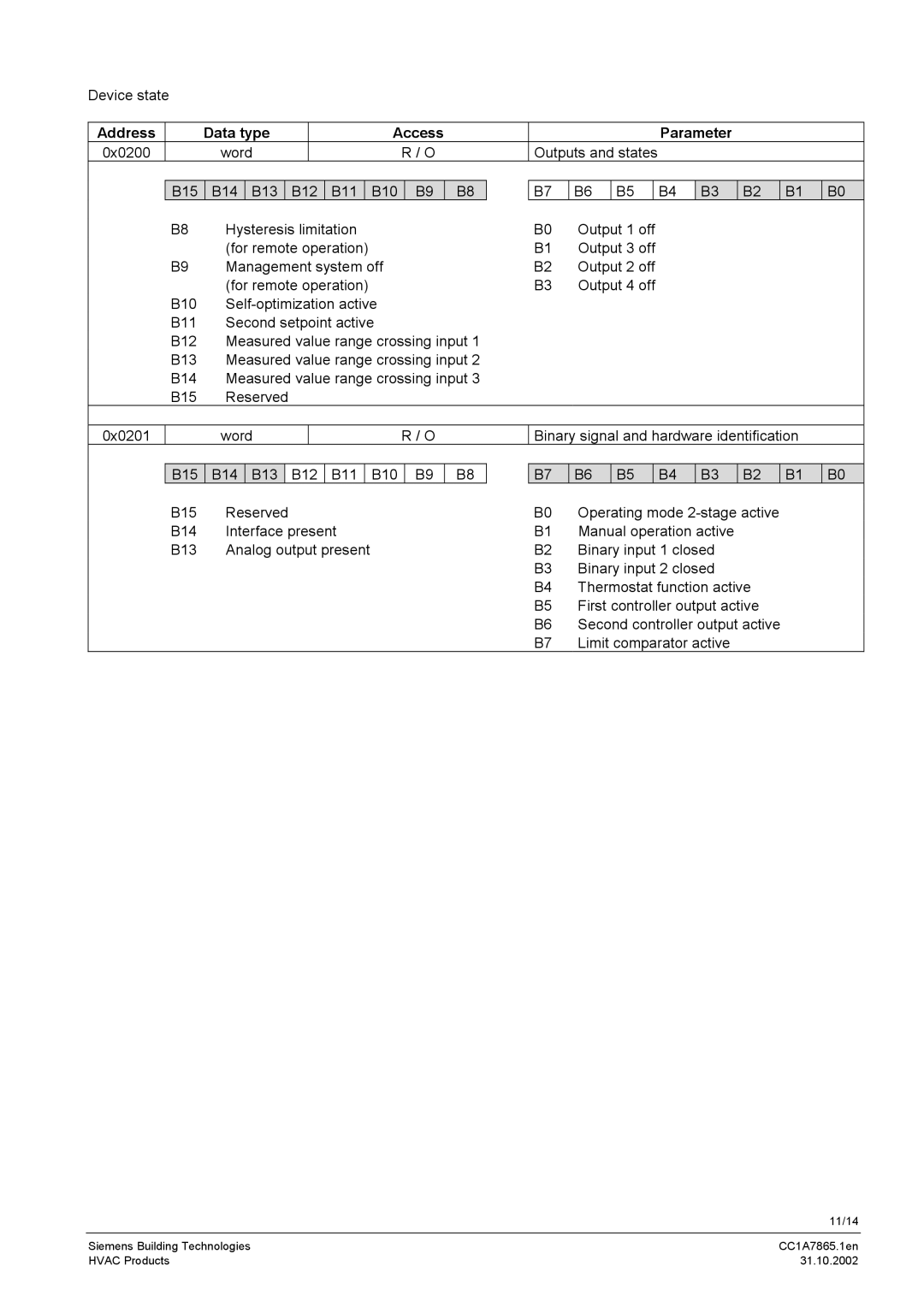 Siemens RS-485 manual Device state, Address Data type Access Parameter 