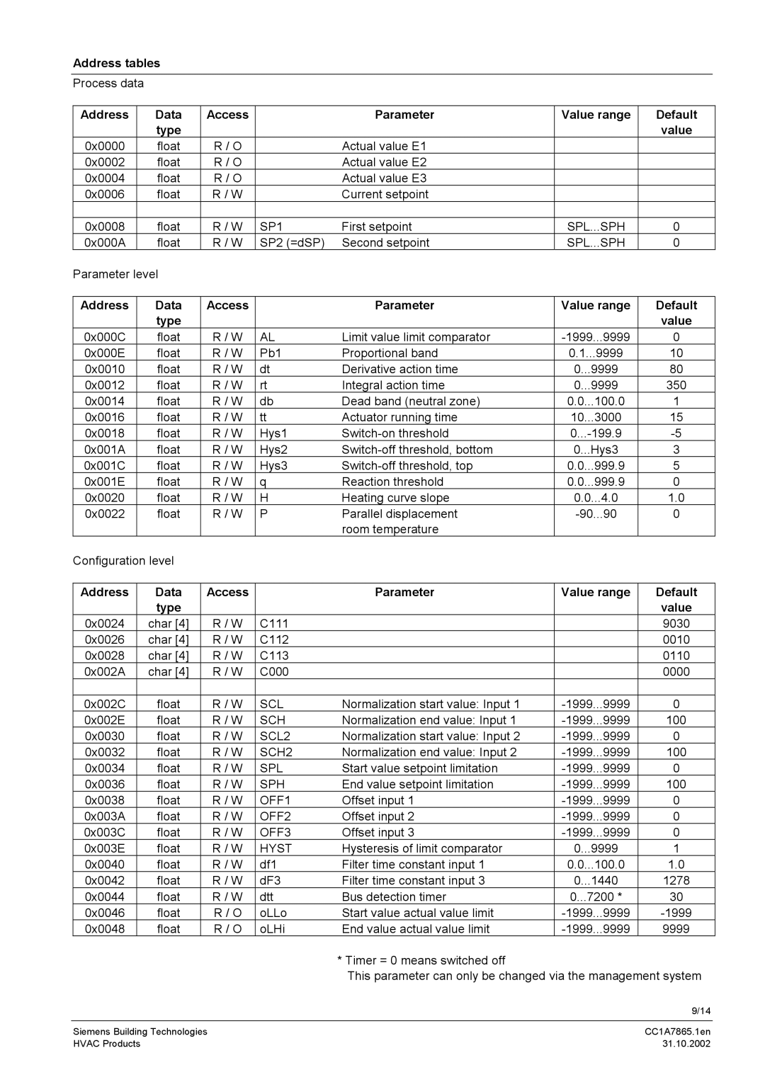 Siemens RS-485 manual Address tables, Address Data Access Parameter Value range Default 