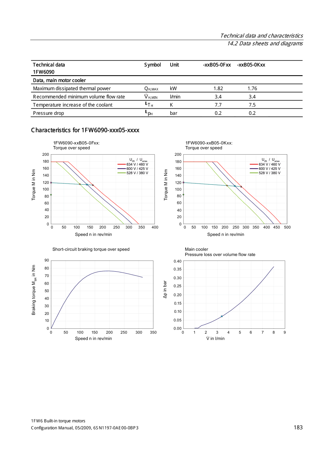 Siemens S120 configurationmanual Technical data and characteristics, Data sheets and diagrams 