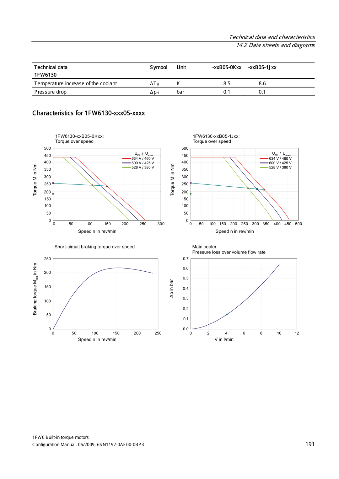 Siemens S120 configurationmanual Characteristics for 1FW6130-xxx05-xxxx, Symbol Unit 