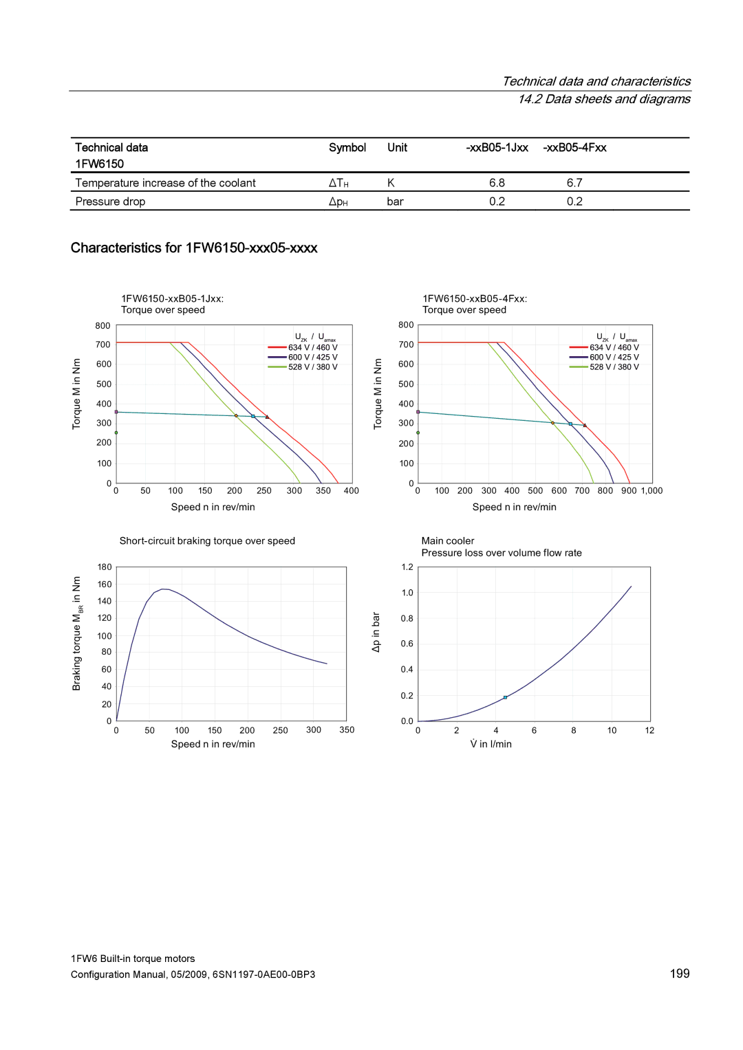 Siemens S120 configurationmanual Characteristics for 1FW6150-xxx05-xxxx, Technical data Symbol Unit 