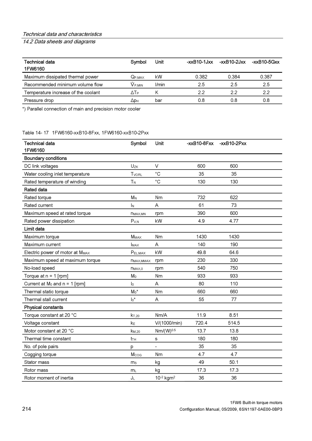 Siemens S120 configurationmanual 214 