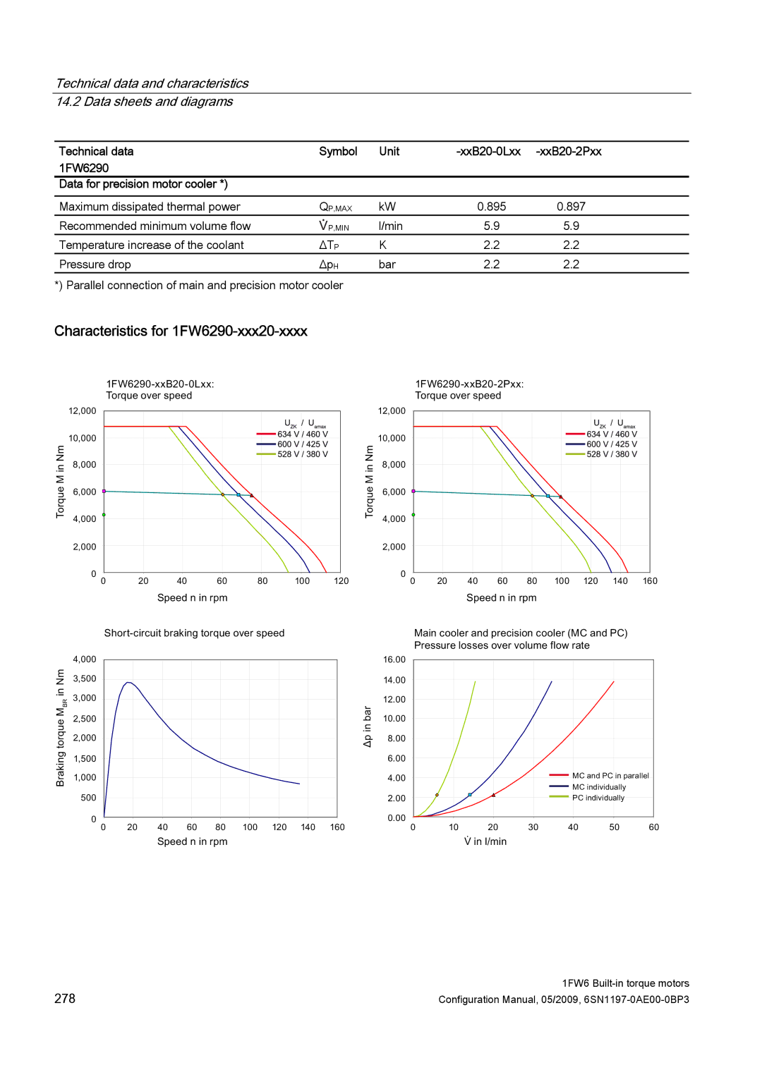 Siemens S120 Technical data and characteristics Data sheets and diagrams, Characteristics for 1FW6290-xxx20-xxxx 