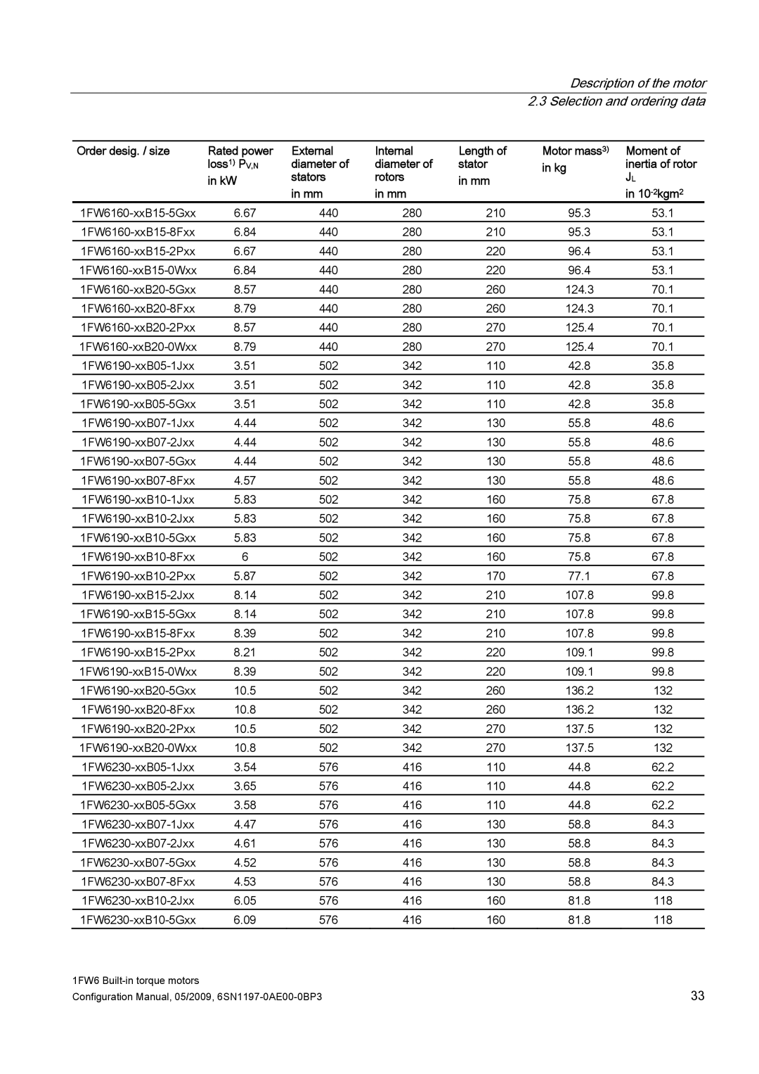 Siemens S120 configurationmanual 1FW6160-xxB15-5Gxx 440 280 210 95.3 