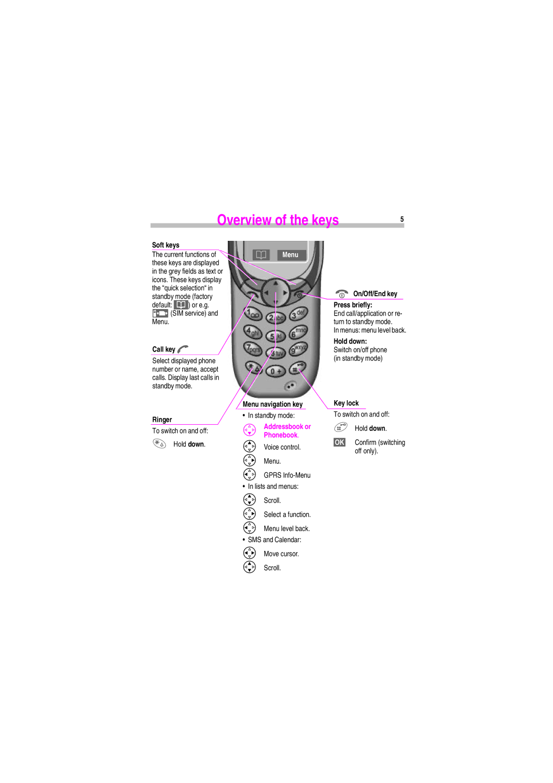 Siemens S45 manual Overview of the keys, Menu 