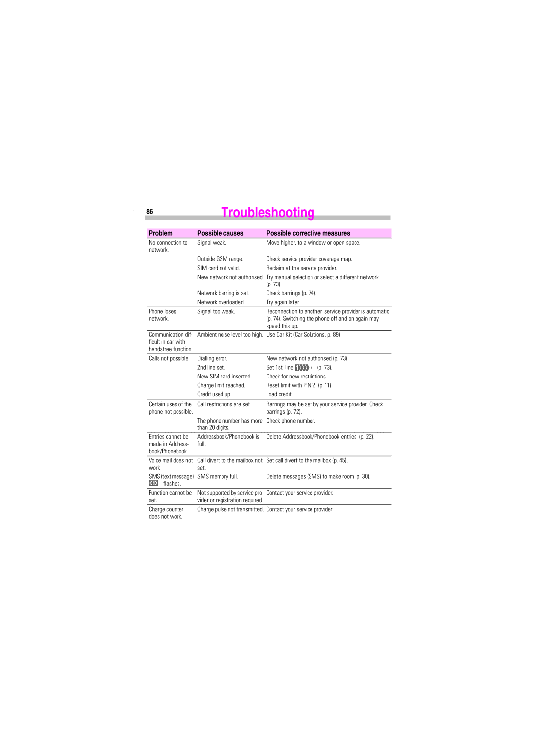 Siemens S45 manual Troubleshooting 