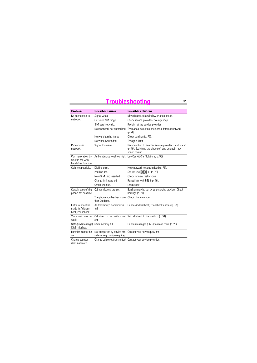 Siemens S45i manual Troubleshooting91, Than 20 digits 