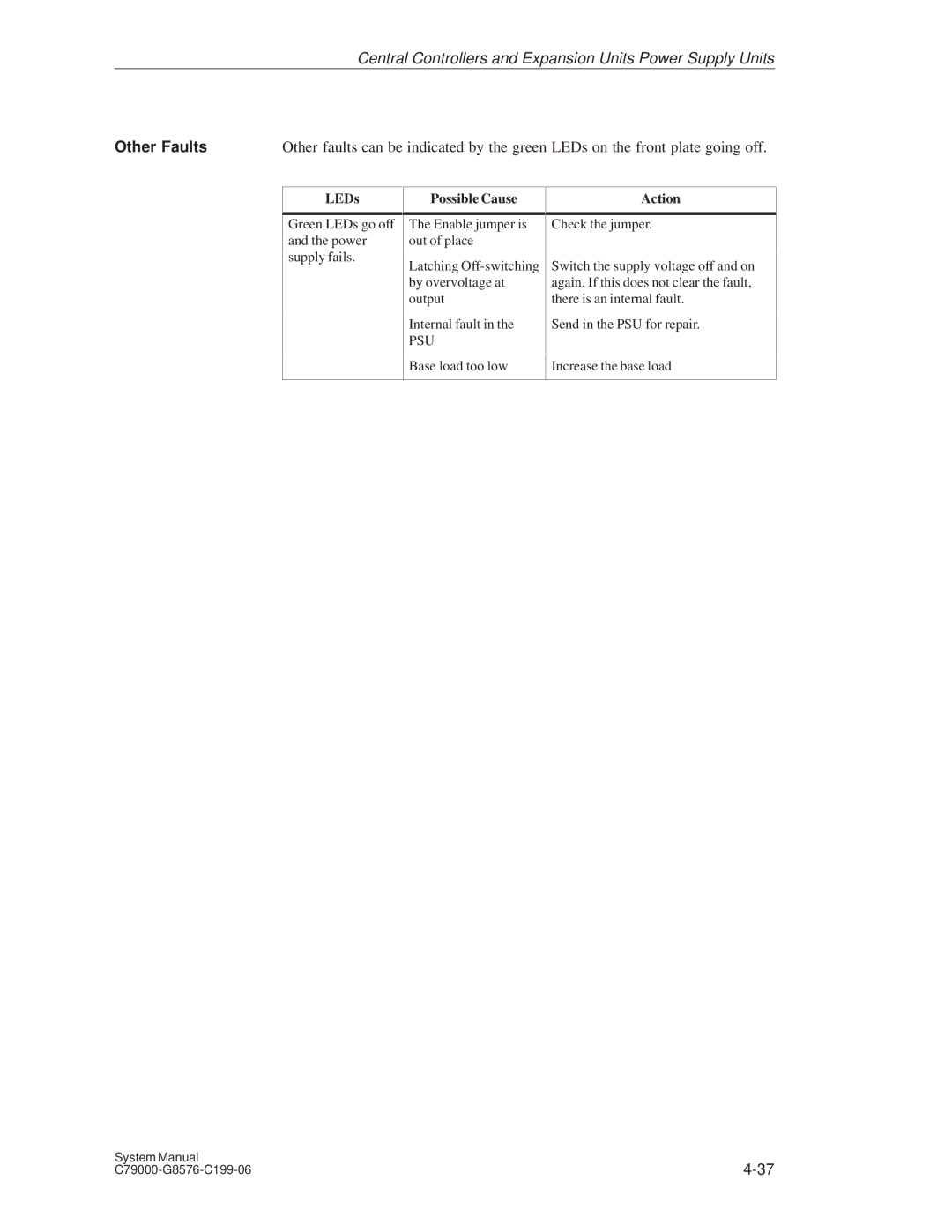 Siemens S5-135U/155U appendix Other Faults, LEDs Possible Cause Action 