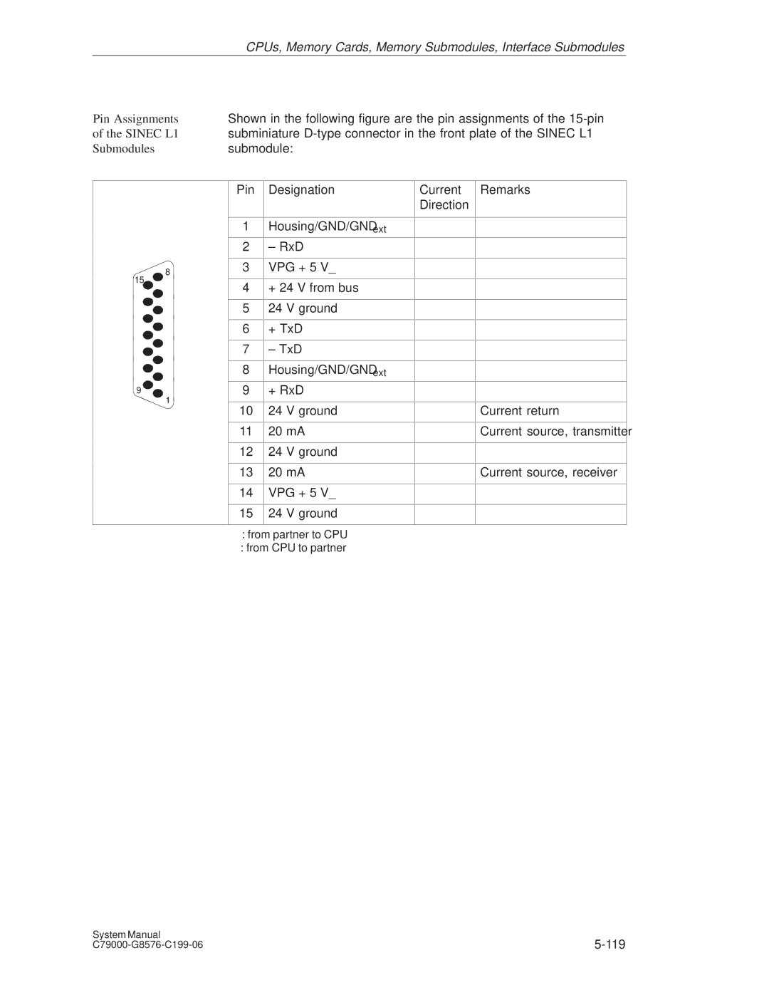 Siemens S5-135U/155U appendix Submodulessubmodule, Pin Designation 