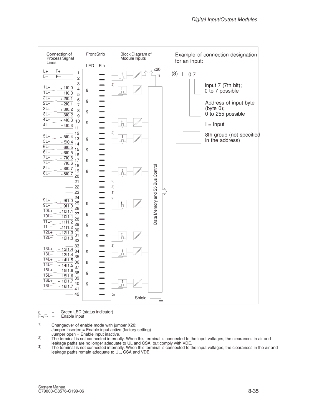 Siemens S5-135U/155U appendix Process Signal 