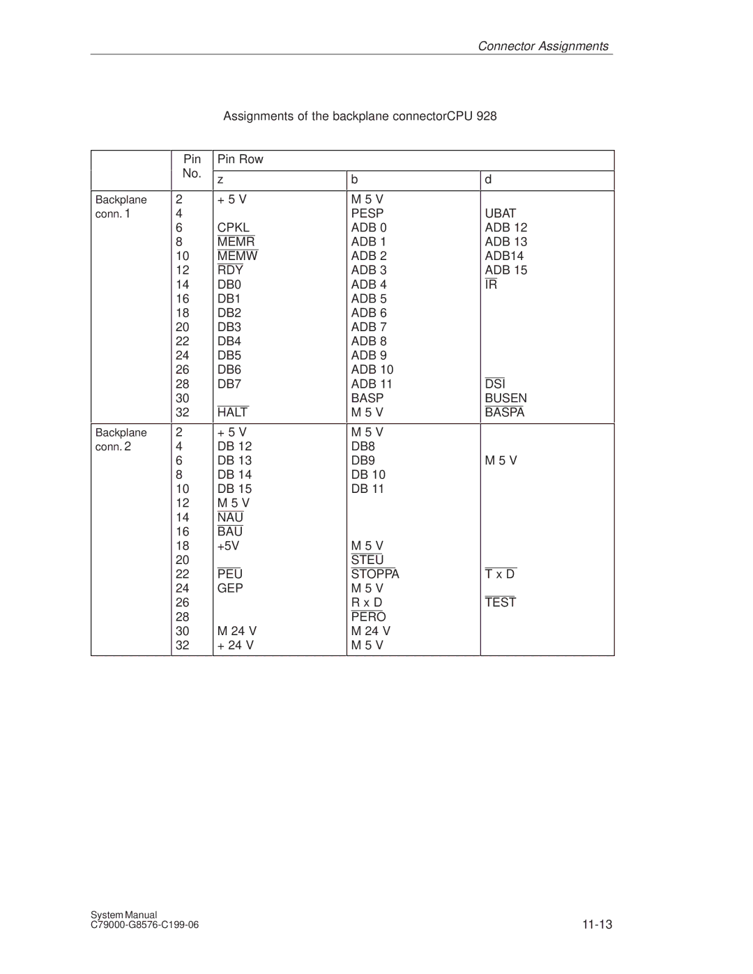 Siemens S5-135U/155U appendix Assignments of the backplane connectorCPU 