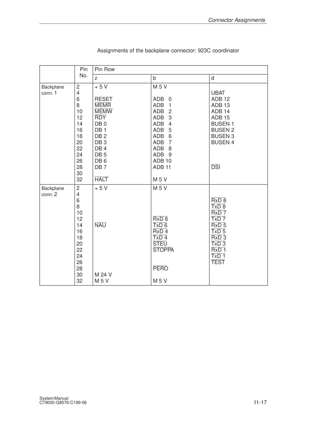 Siemens S5-135U/155U appendix Assignments of the backplane connector 923C coordinator, RxD TxD 