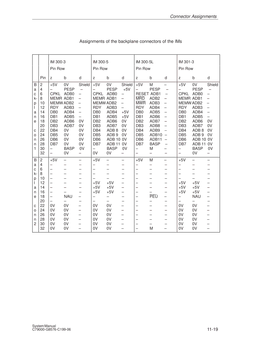 Siemens S5-135U/155U appendix Assignments of the backplane connectors of the IMs 