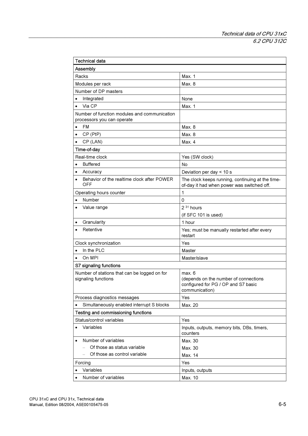 Siemens S7-300 appendix Technical data Assembly, S7 signaling functions, Testing and commissioning functions 