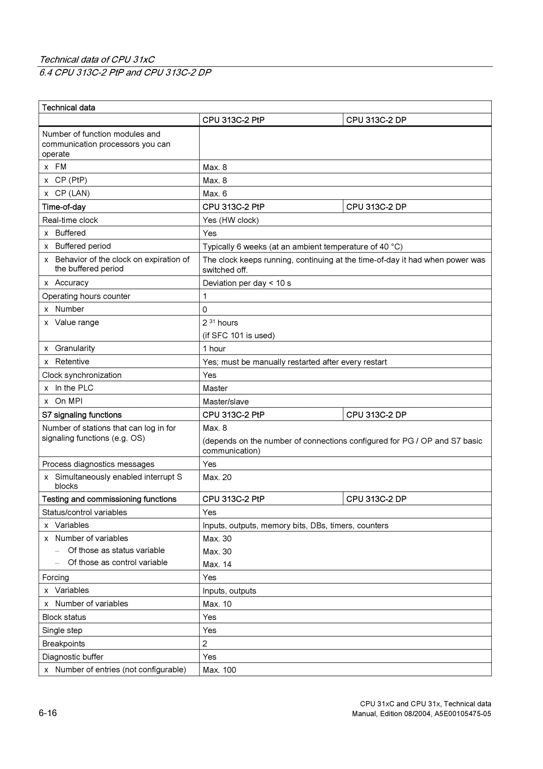 Siemens S7-300 appendix Technical data CPU 313C-2 PtP CPU 313C-2 DP, Time-of-day CPU 313C-2 PtP CPU 313C-2 DP 