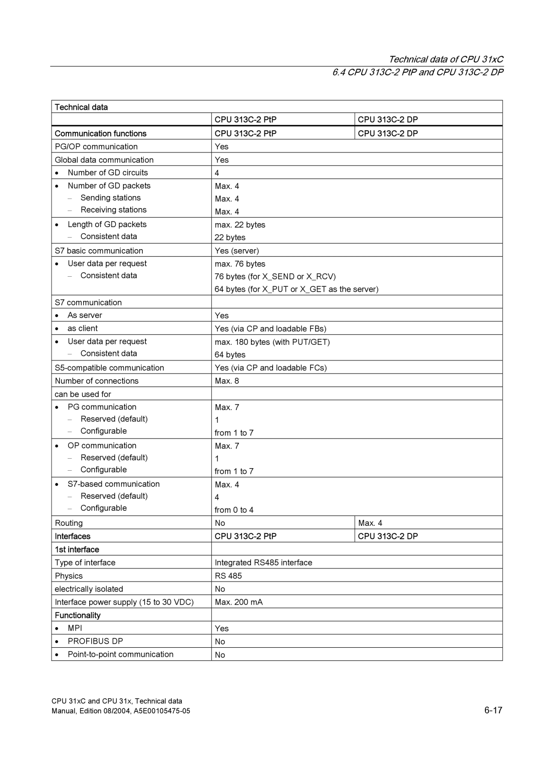 Siemens S7-300 appendix Interfaces CPU 313C-2 PtP CPU 313C-2 DP 1st interface, Functionality 