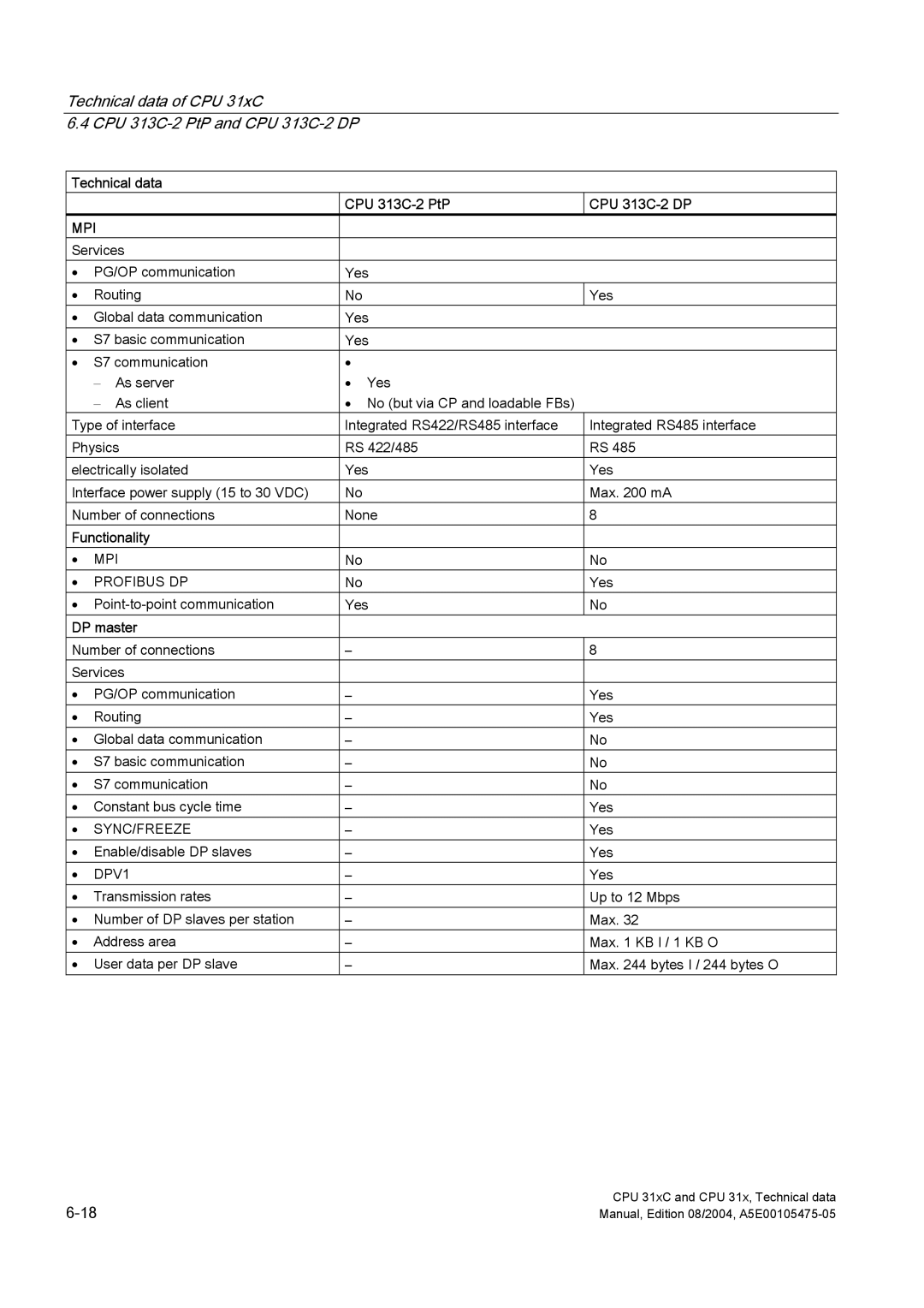 Siemens S7-300 appendix DP master 