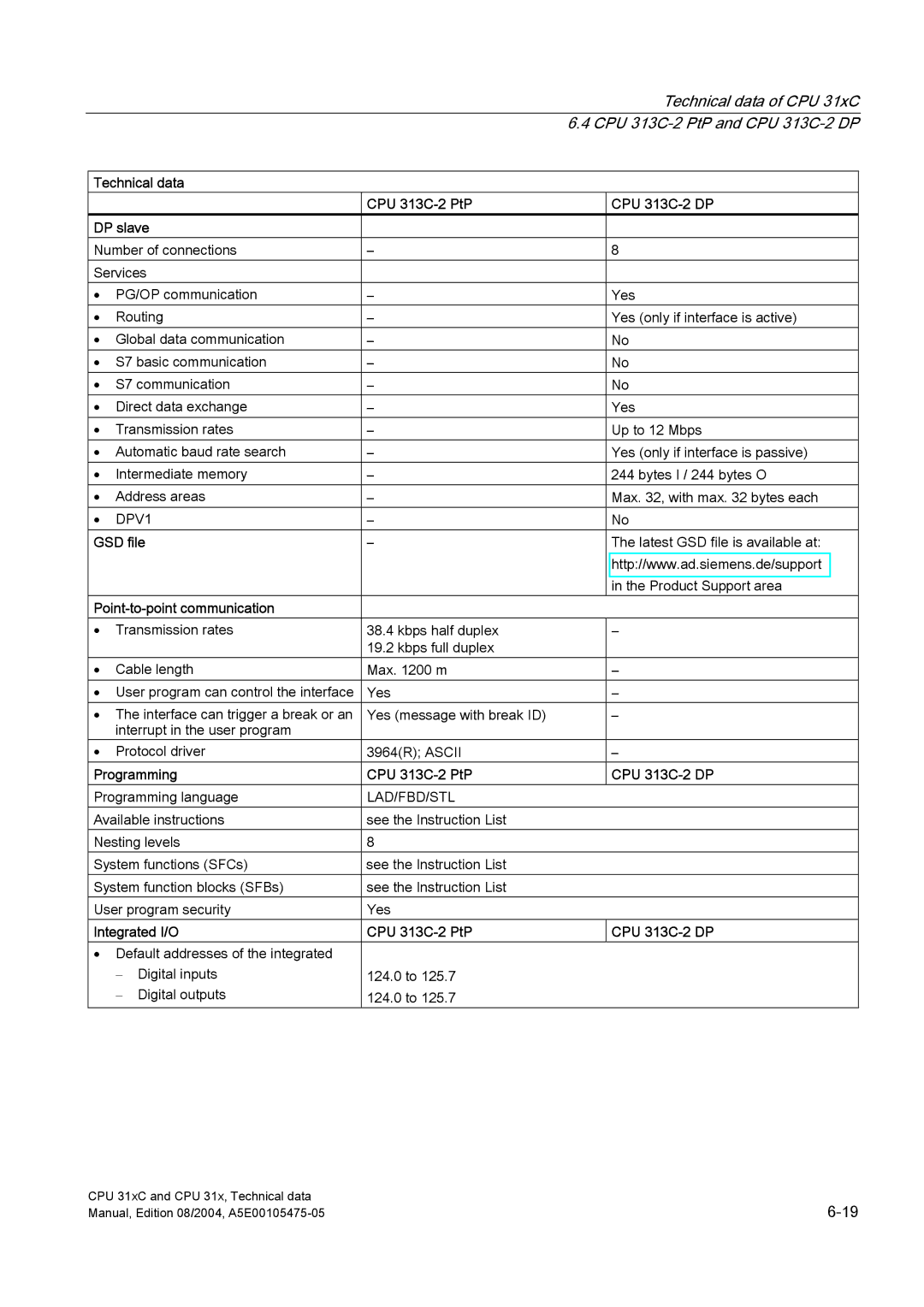 Siemens S7-300 appendix Technical data CPU 313C-2 PtP CPU 313C-2 DP DP slave, GSD file, Point-to-point communication 