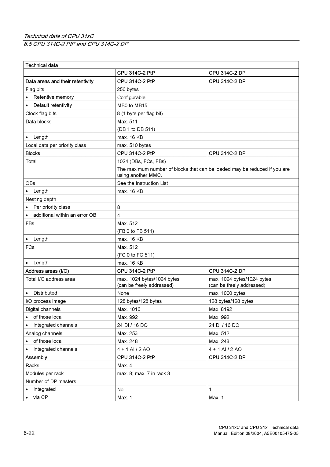 Siemens S7-300 appendix Blocks CPU 314C-2 PtP CPU 314C-2 DP, Address areas I/O CPU 314C-2 PtP CPU 314C-2 DP 