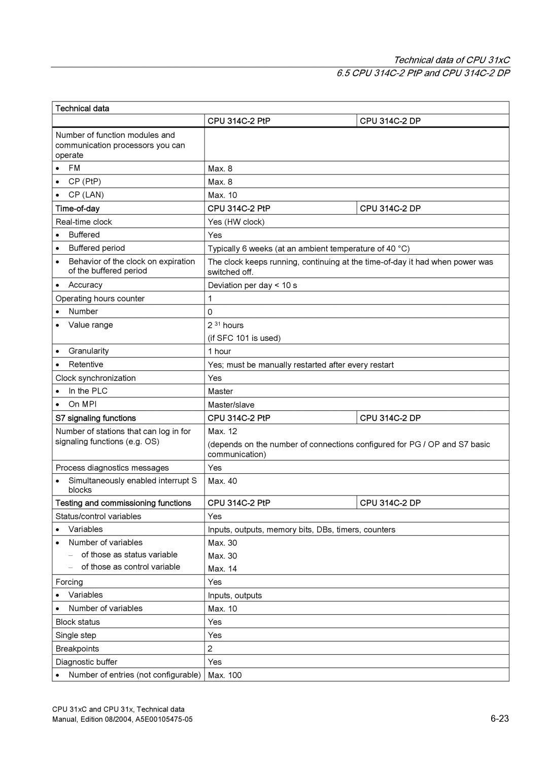 Siemens S7-300 appendix Technical data CPU 314C-2 PtP CPU 314C-2 DP, Time-of-day CPU 314C-2 PtP CPU 314C-2 DP 