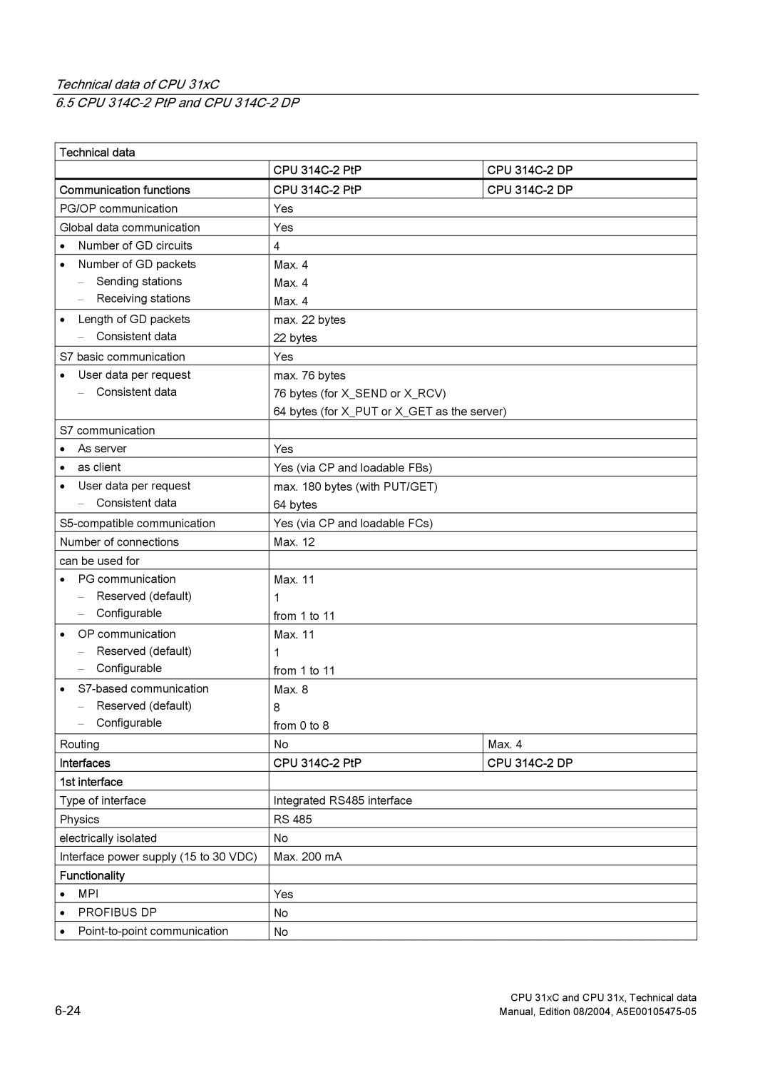 Siemens S7-300 appendix Interfaces CPU 314C-2 PtP CPU 314C-2 DP 1st interface, Functionality 