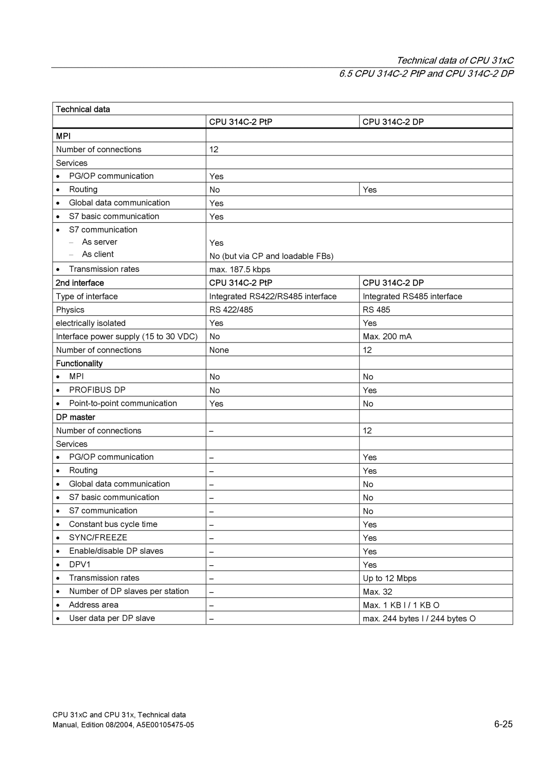 Siemens S7-300 appendix 2nd interface CPU 314C-2 PtP CPU 314C-2 DP, DP master 