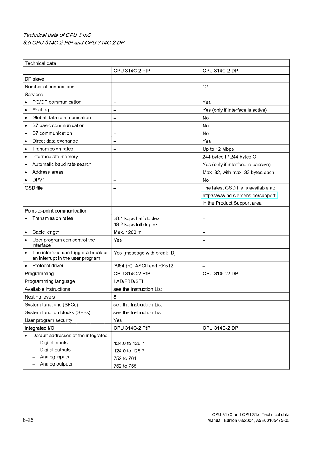 Siemens S7-300 appendix Technical data CPU 314C-2 PtP CPU 314C-2 DP DP slave, Programming CPU 314C-2 PtP CPU 314C-2 DP 