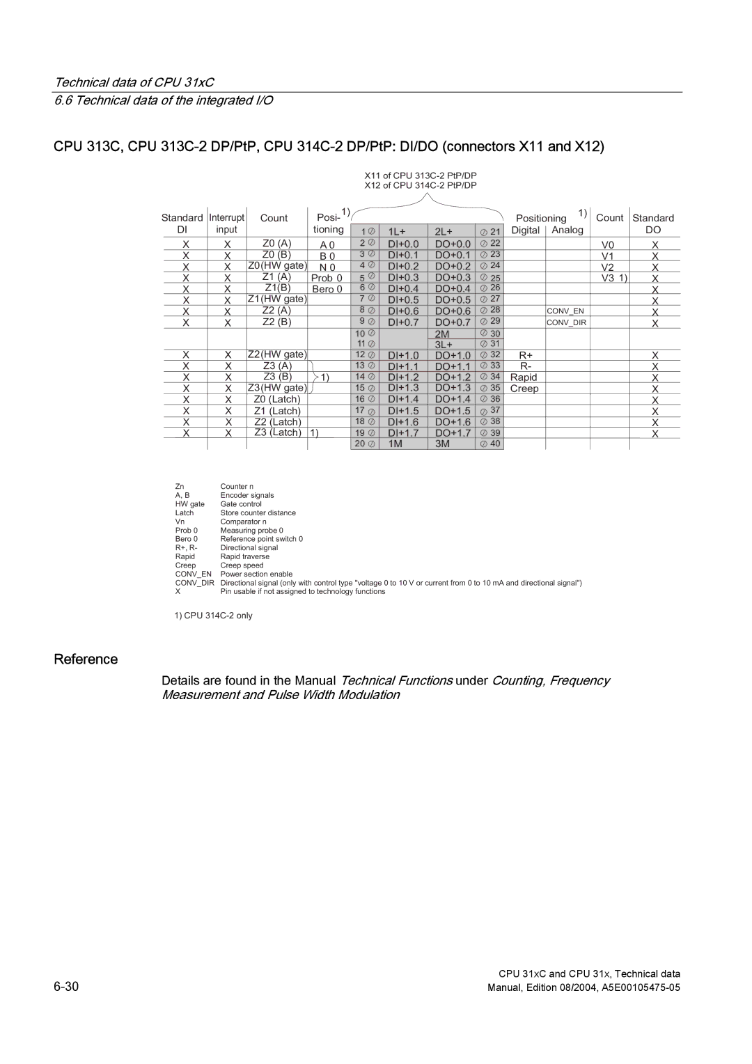 Siemens S7-300 appendix Standard Interrupt Count Posi-1 Input Tioning 