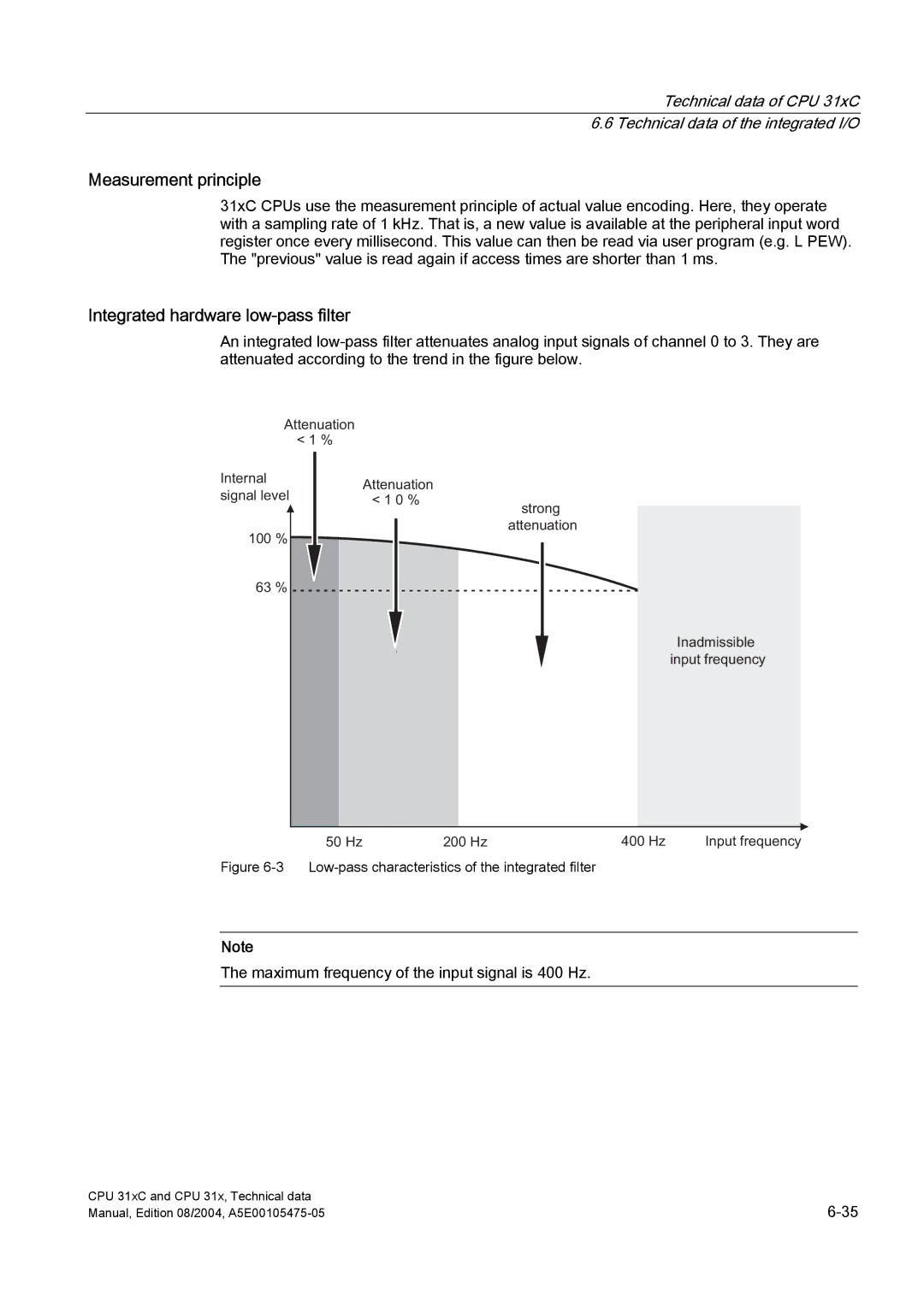 Siemens S7-300 Measurement principle, Integrated hardware low-pass filter, Maximum frequency of the input signal is 400 Hz 