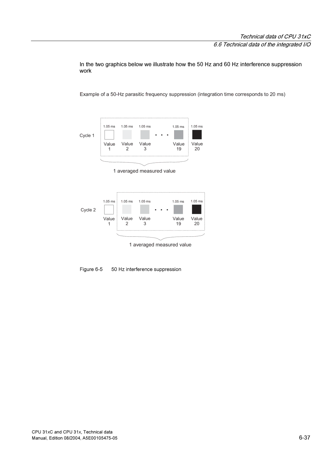 Siemens S7-300 appendix Hz interference suppression 