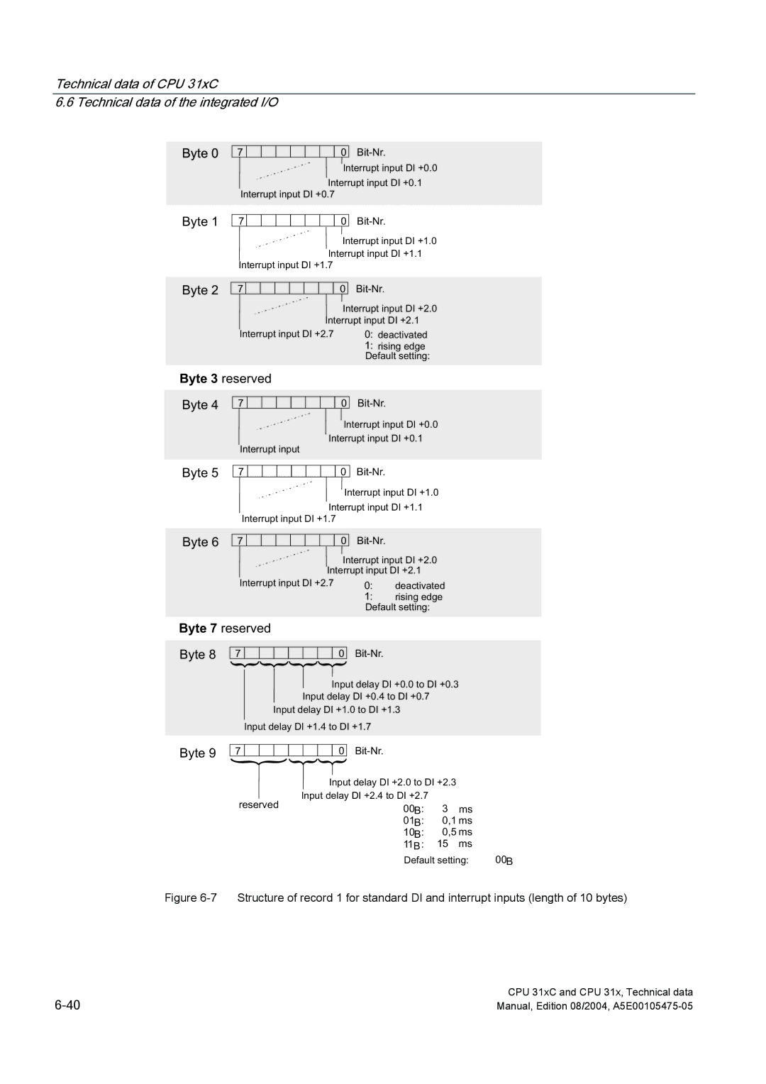 Siemens S7-300 appendix Byte 3 reserved, Byte 6, Byte 7 reserved 