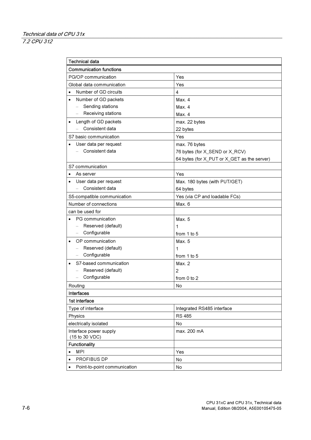 Siemens S7-300 appendix Technical data Communication functions, Interfaces 1st interface 