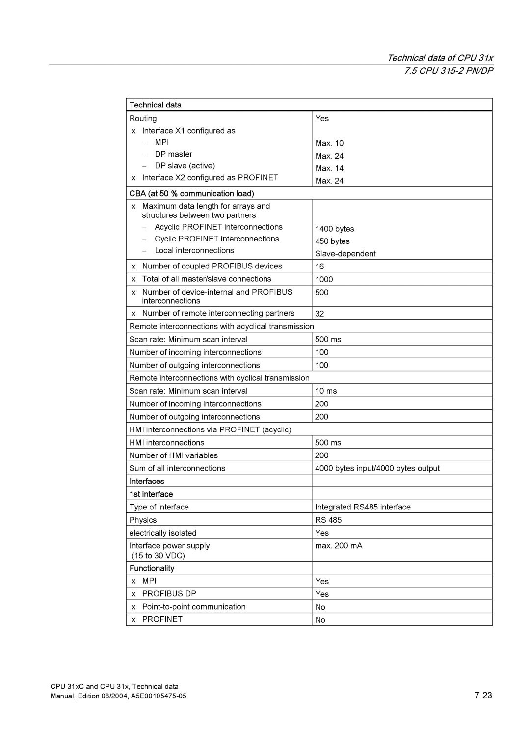 Siemens S7-300 appendix CBA at 50 % communication load, Interfaces 1st interface 