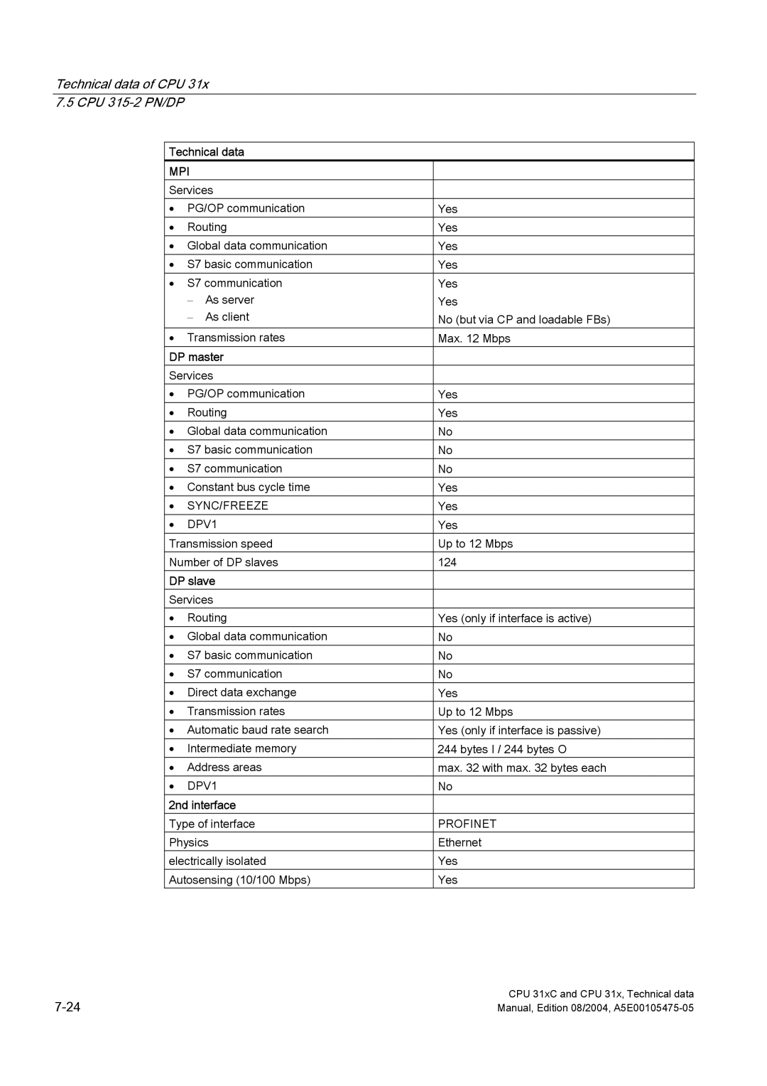 Siemens S7-300 appendix Transmission speed Up to 12 Mbps Number of DP slaves 124 