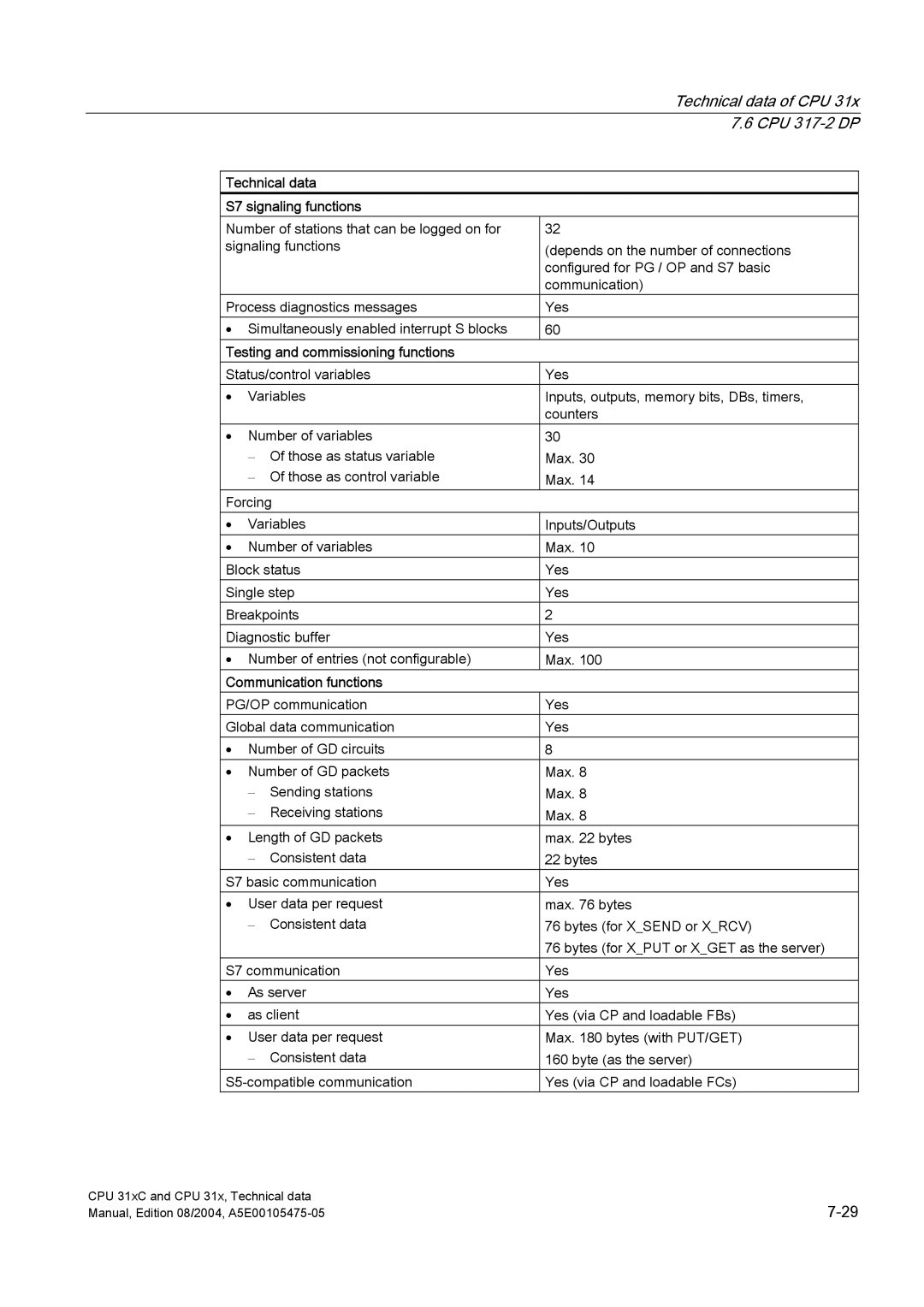 Siemens S7-300 appendix CPU 317-2 DP, Technical data S7 signaling functions 