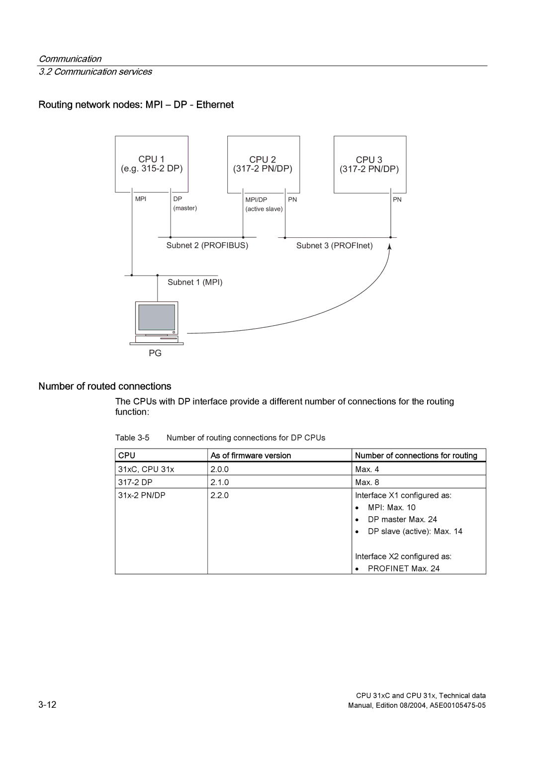 Siemens S7-300 appendix Routing network nodes MPI DP Ethernet, Number of routed connections, 2 DP, 317-2 PN/DP 