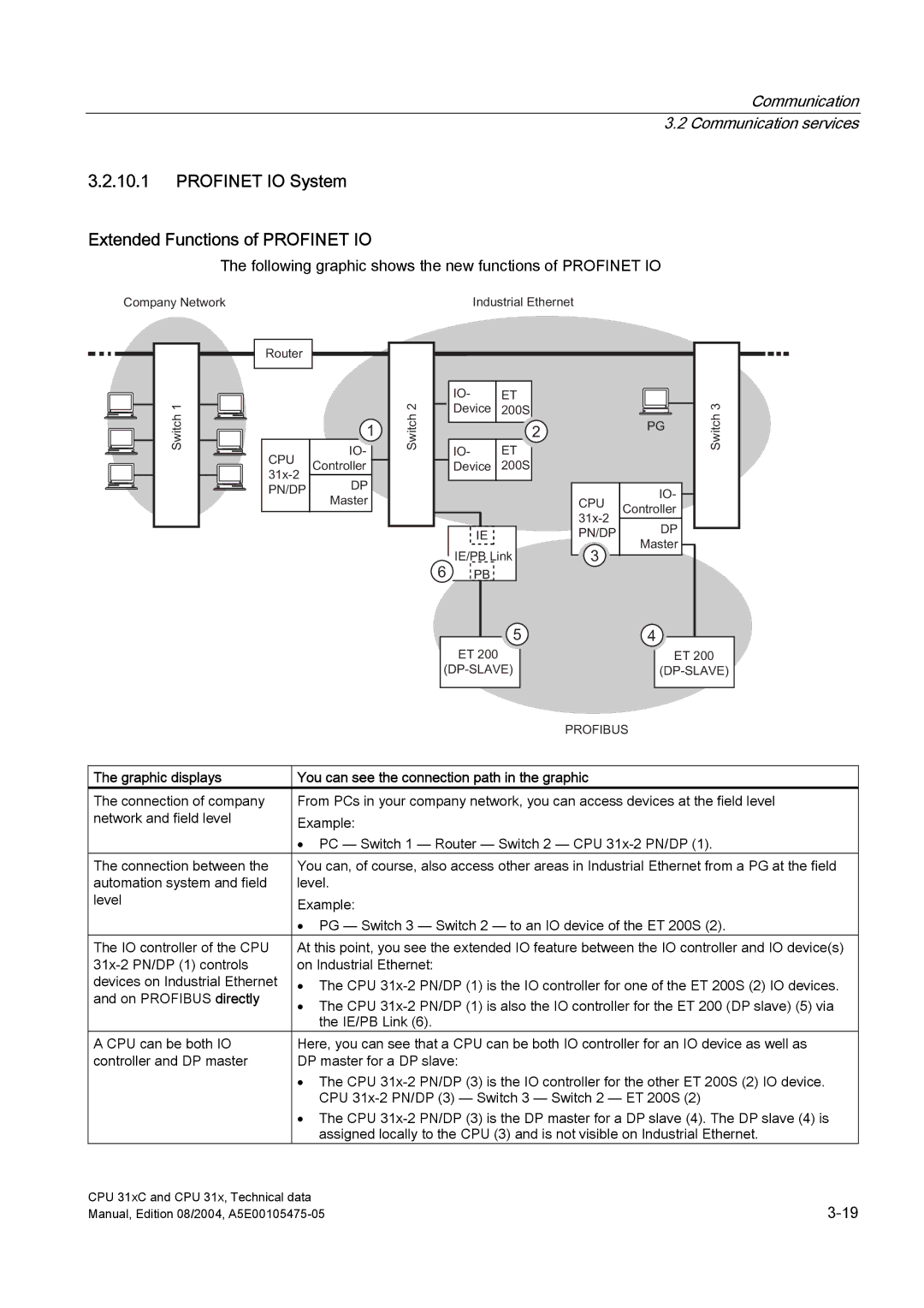 Siemens S7-300 appendix Profinet IO System Extended Functions of Profinet IO, Graphic displays 