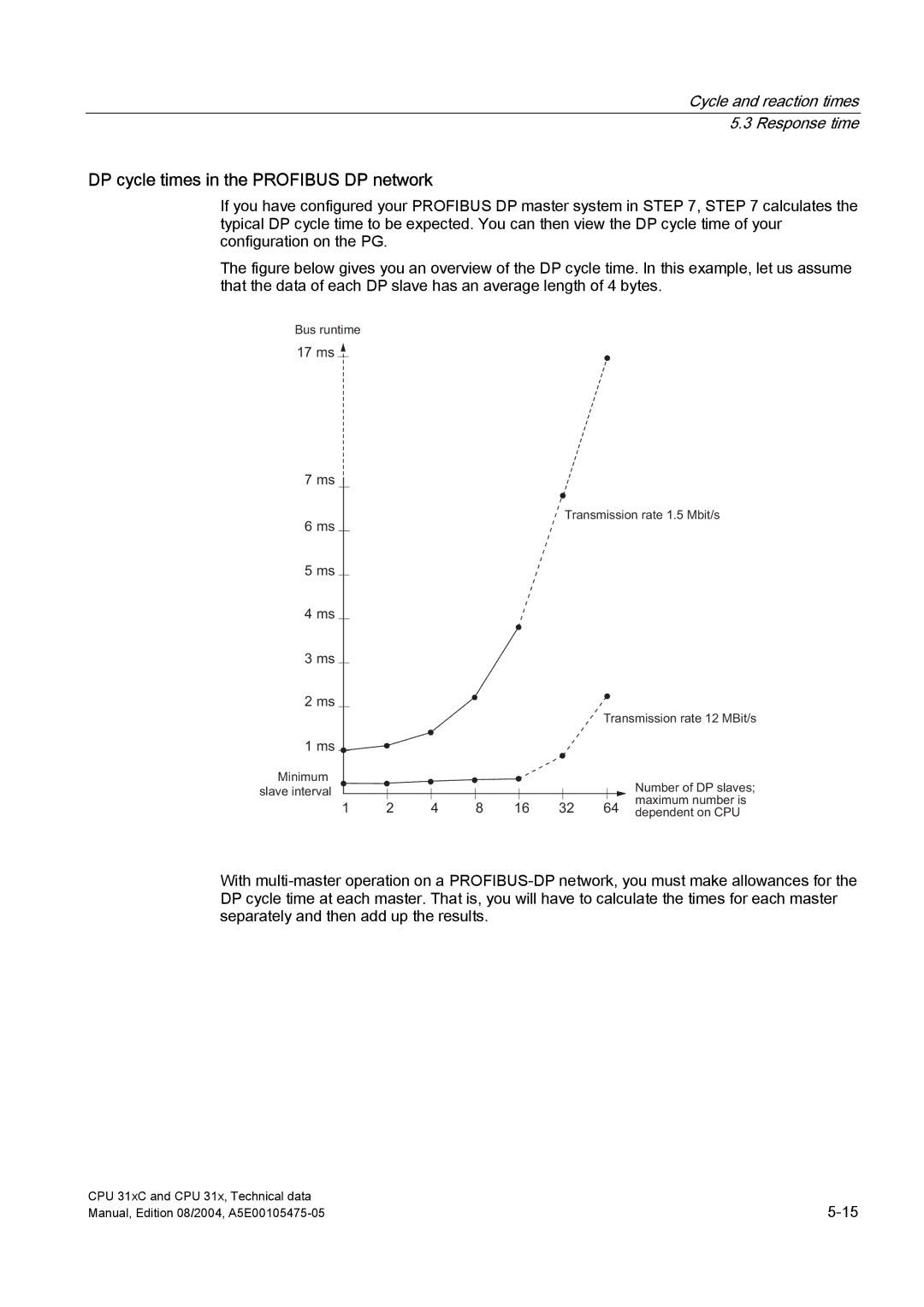 Siemens S7-300 appendix DP cycle times in the Profibus DP network, 17 ms 