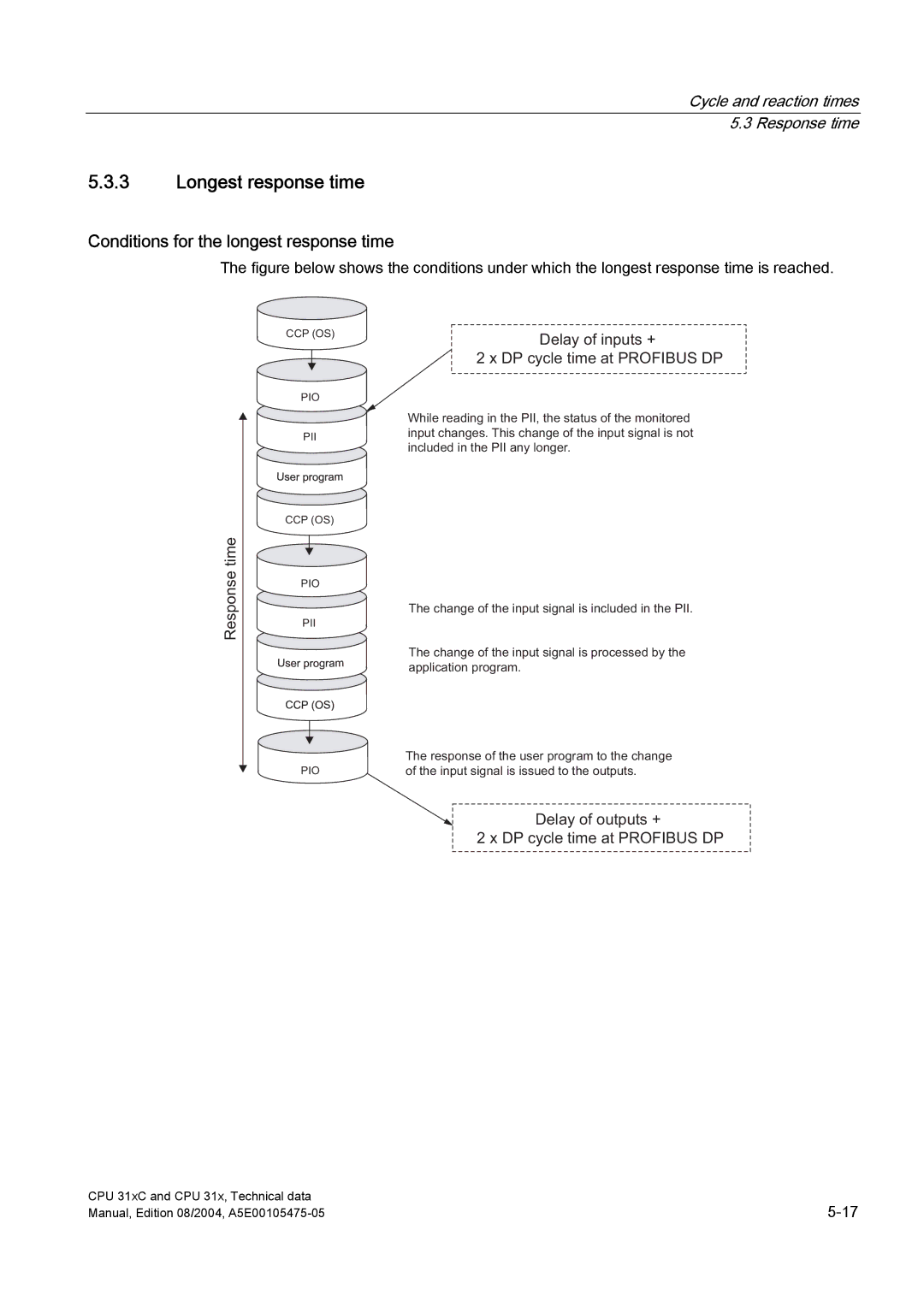 Siemens S7-300 appendix Longest response time, Conditions for the longest response time 