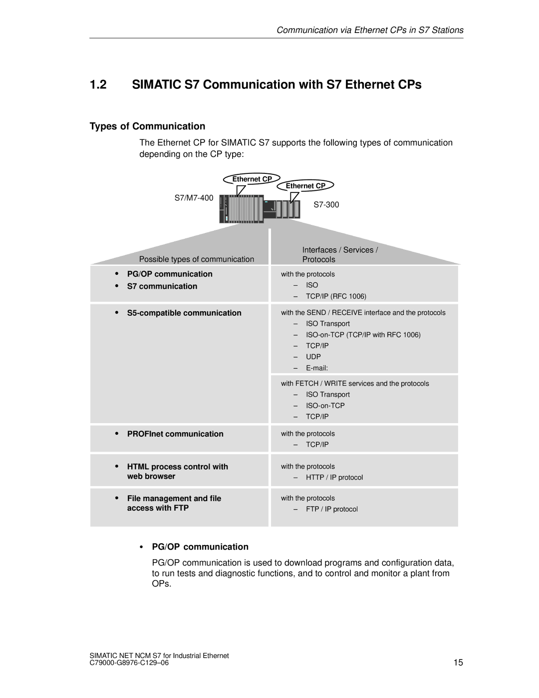 Siemens appendix Simatic S7 Communication with S7 Ethernet CPs, Types of Communication, PG/OP communication 