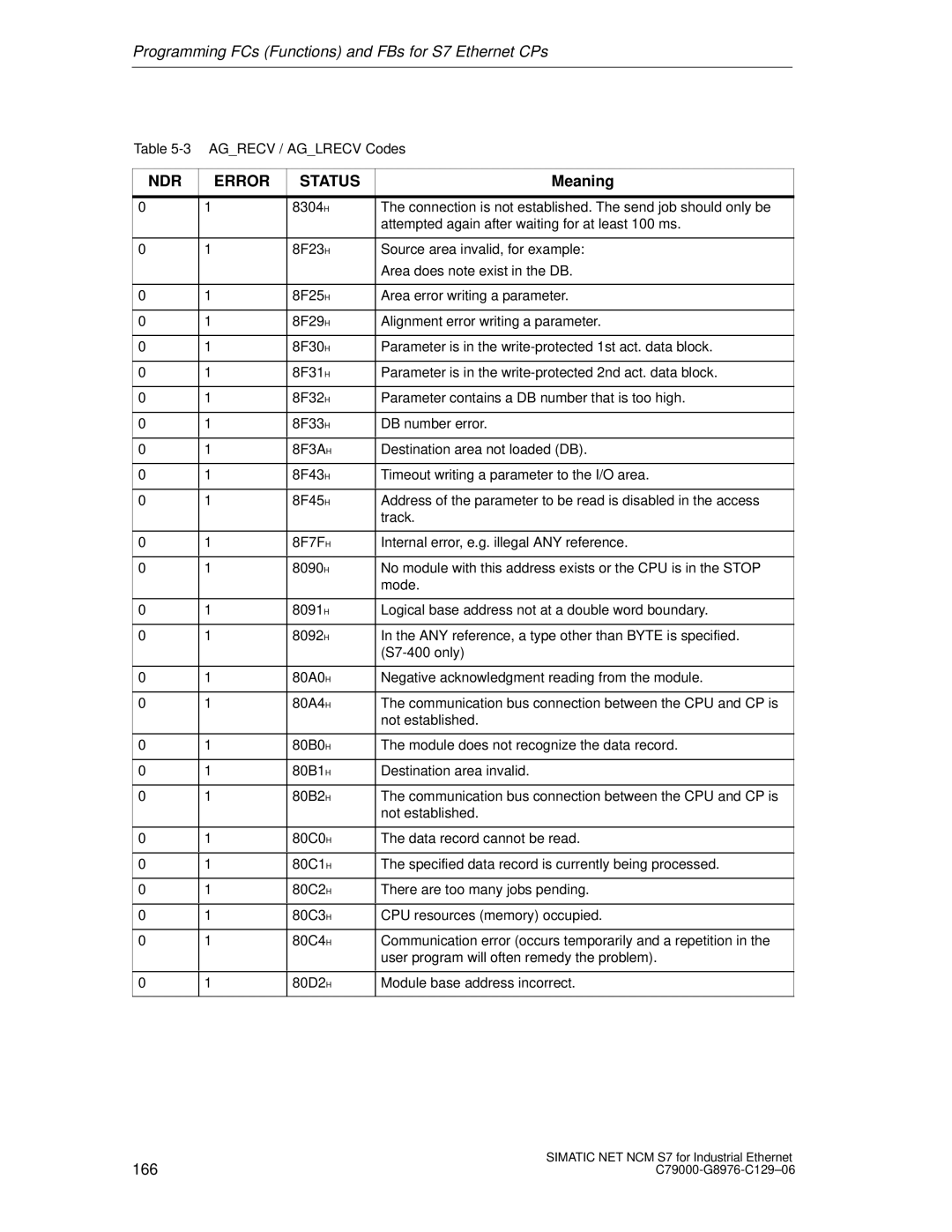 Siemens S7 appendix 166 