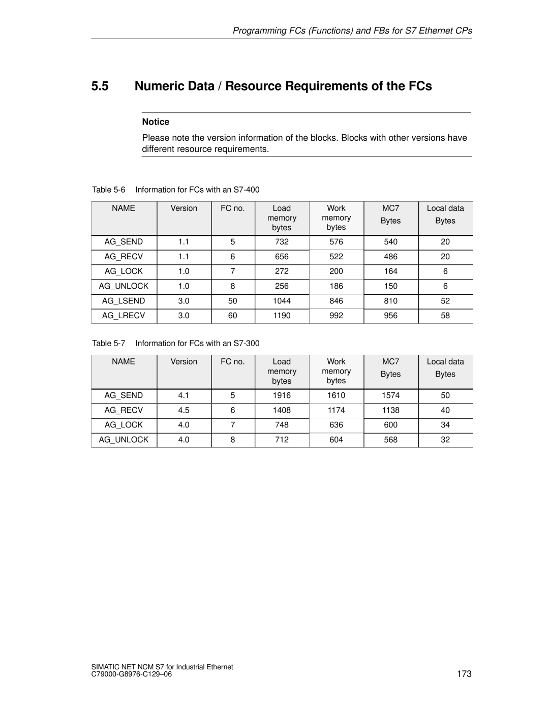 Siemens S7 appendix Numeric Data / Resource Requirements of the FCs, Name, MC7 