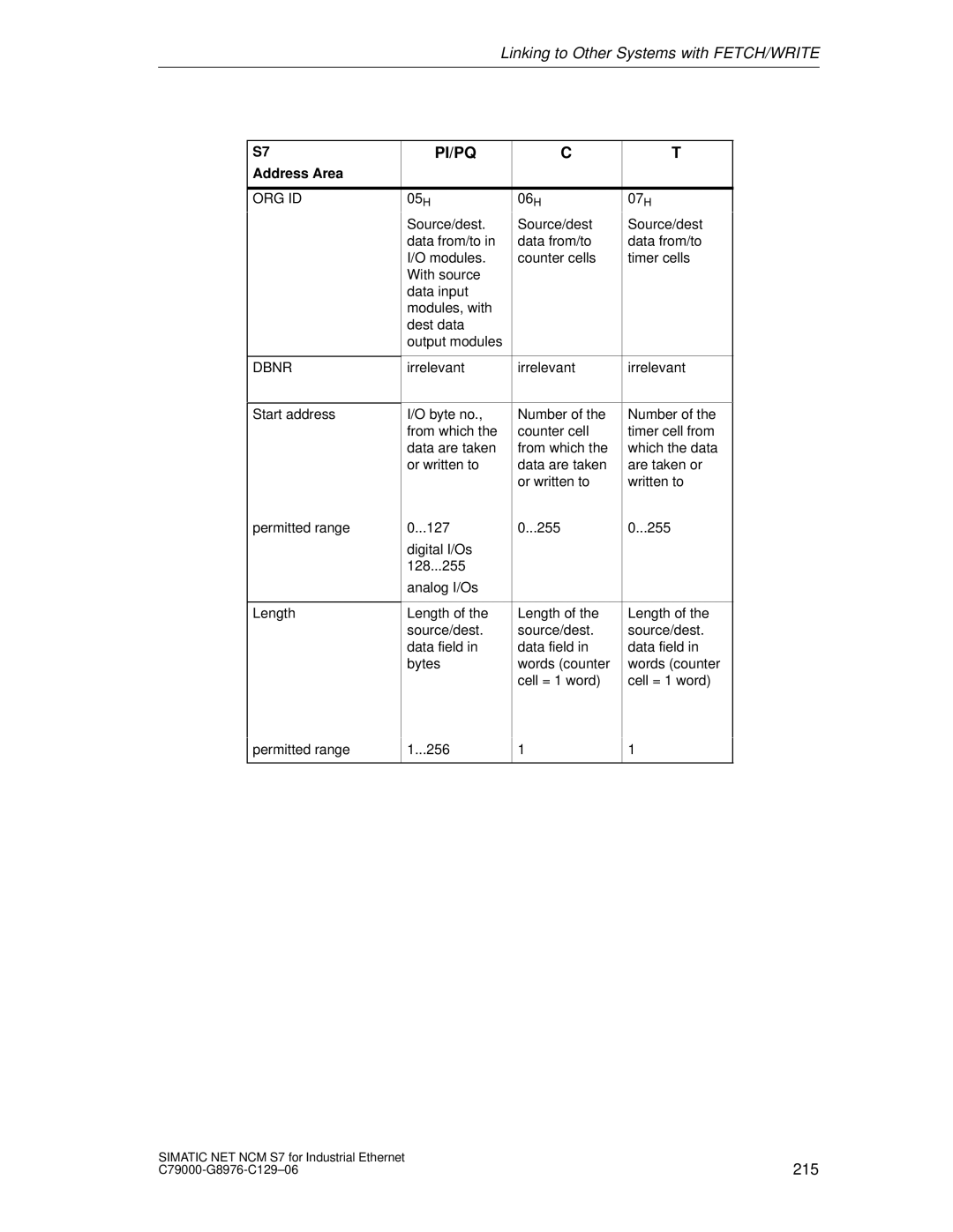 Siemens S7 appendix Pi/Pq, Address Area 