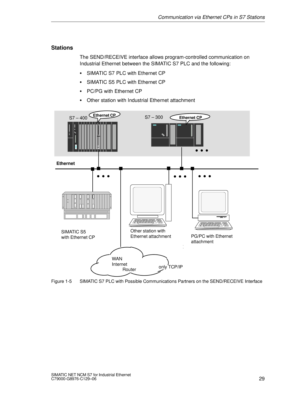 Siemens S7 appendix Stations, Wan 